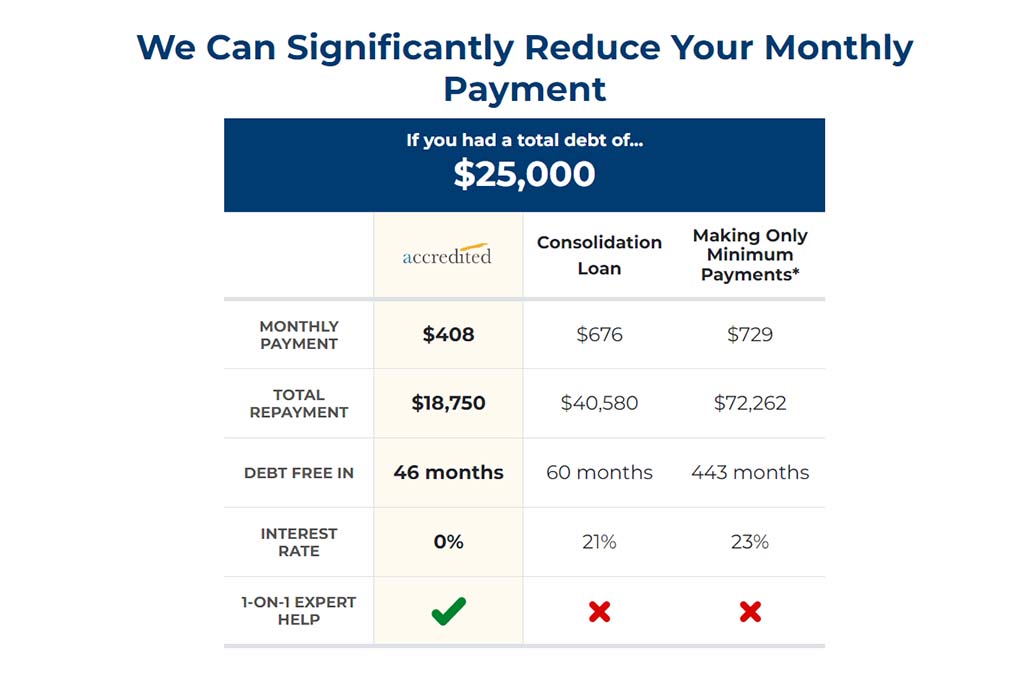 Accredited Debt Relief Reviews and How to Make the Most of it