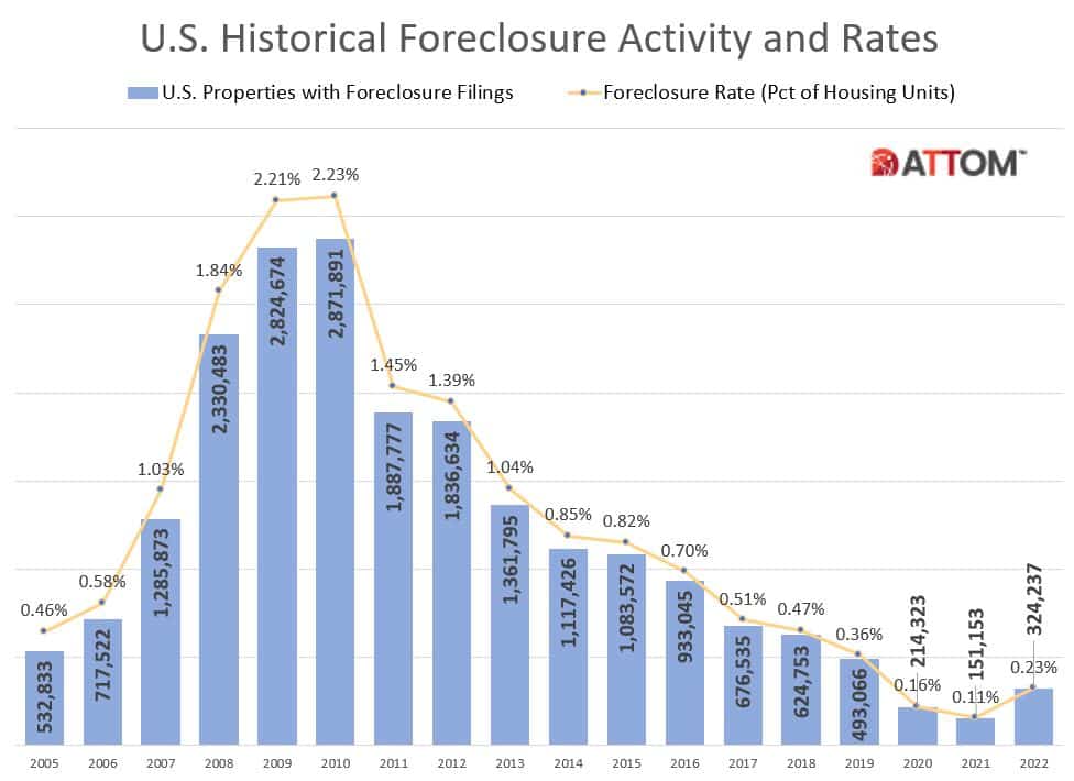 USA historical foreclosure activity & rates