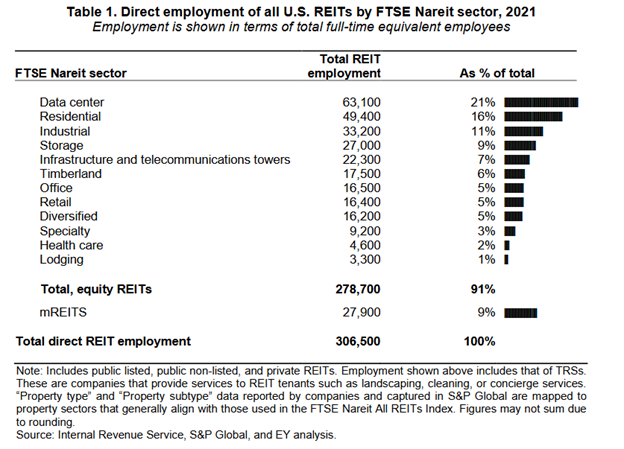 stats on REIT employment