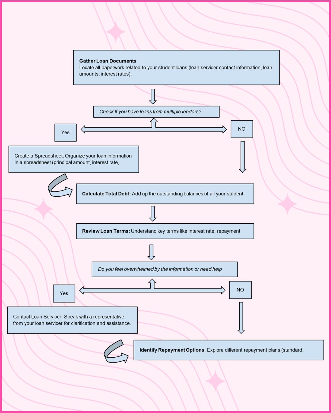understanding your student loan situation